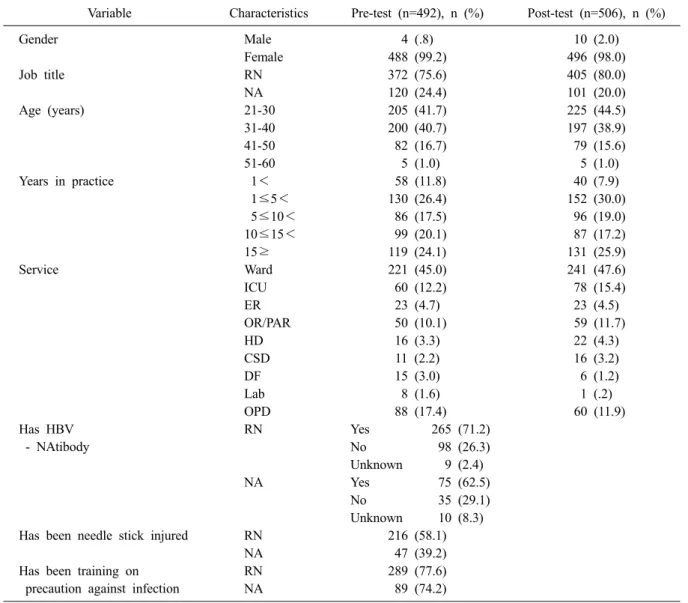 Table 1. General characteristics of subjects