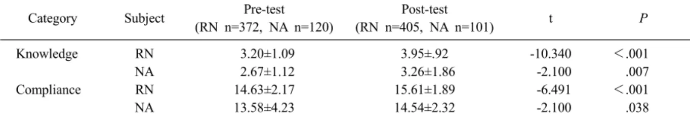 Table 2. Knowledge, compliance of reported needle-stick injury before and after application of needle-stick injury pre- pre-vention program