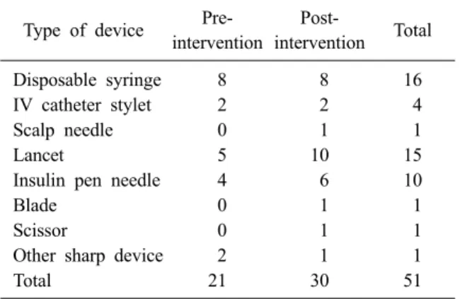 Table 5. Type of device causing needle-stick injury Type of device 