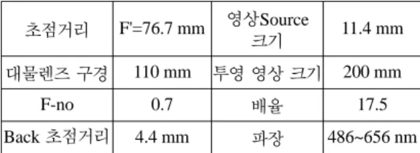 Table 1. Spec. of HUD optic system 초점거리 F'=76.7 mm 영상Source