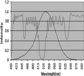 Fig. 5. Transmissivity  of  HUD optic system.