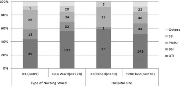 Fig. 1. Distribution of site specific HAI by type of nursing ward and hospital size, August through October 2010