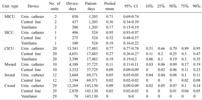 Table 2. Device-associated infection rates by type of nursing ward