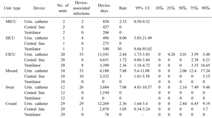Table 4. Pooled means and percentiles of the distribution of device associated infection rates, by type of ICU and Ward,  August through October 2010