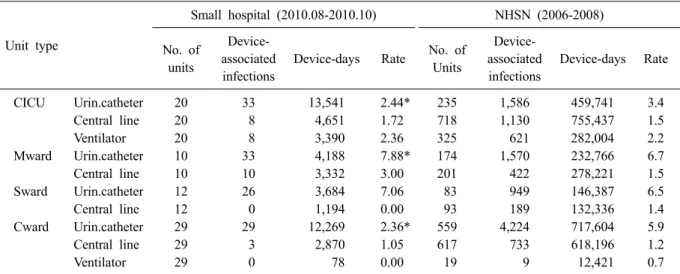 Table 7. Comparison of device-associated infection rate in ICU and general ward amongin small hospital and NHSN Unit type Small hospital (2010.08-2010.10) NHSN (2006-2008) No