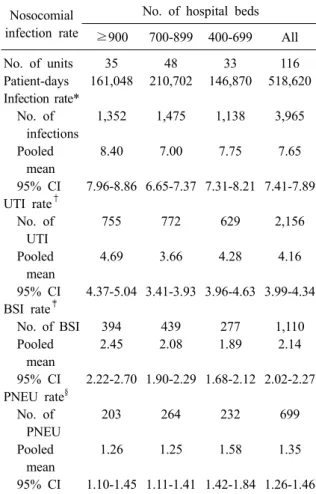 Table 2. Pooled means of nosocomial infection rates, by  number of hospital beds, July 2009 through June 2010