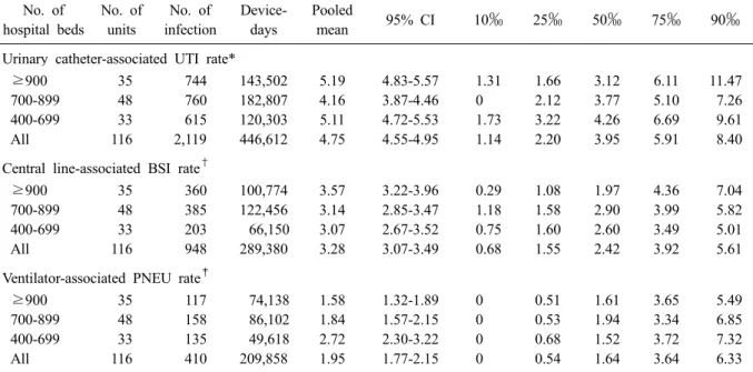 Table 3. Pooled means and percentiles of the distribution of device- associated infection rates, by number of hospital  beds, July 2009 through June 2010