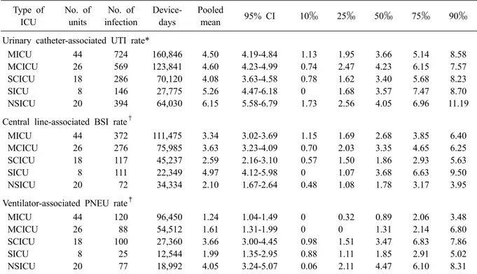 Table 5. Pooled means and percentiles of the distribution of device- associated infection rates, by type of ICU, July  2009 through June 2010 Type of  ICU No