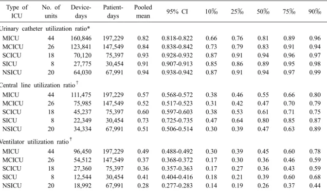 Table 6. Pooled means and percentiles of the distribution of device- utilization ratios, by type of ICU, July 2009  through June 2010  Type of  ICU No