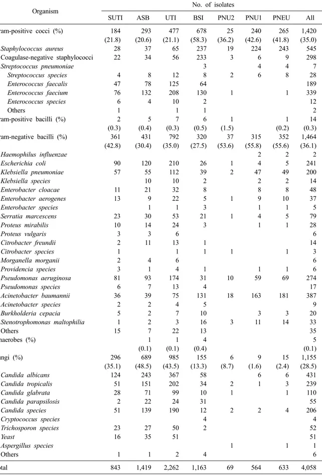 Table 7. (%) of microorganisms isolated from clinical specimens of patients with nosocomial infections 