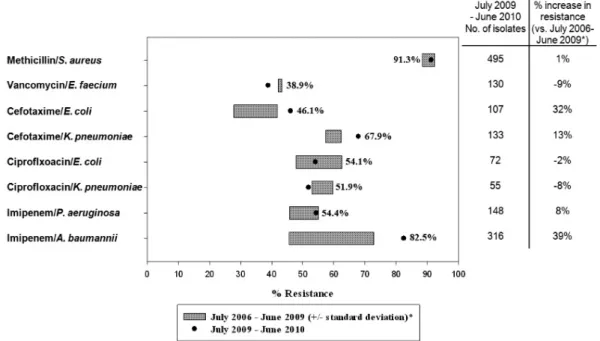 Fig. 1. Selected antimicrobial-resistant pathogens associated with nosocomial infections in ICU patients,  comparison of resistance rates from July 2009 through June 2010 with July 2006 through June 2009
