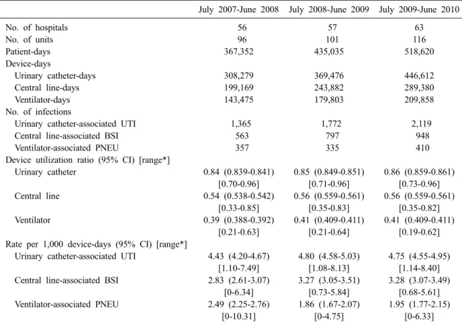 Table 8. Comparison of the device utilization ratios and the rates of device-associated infections from 2007 through  2010 