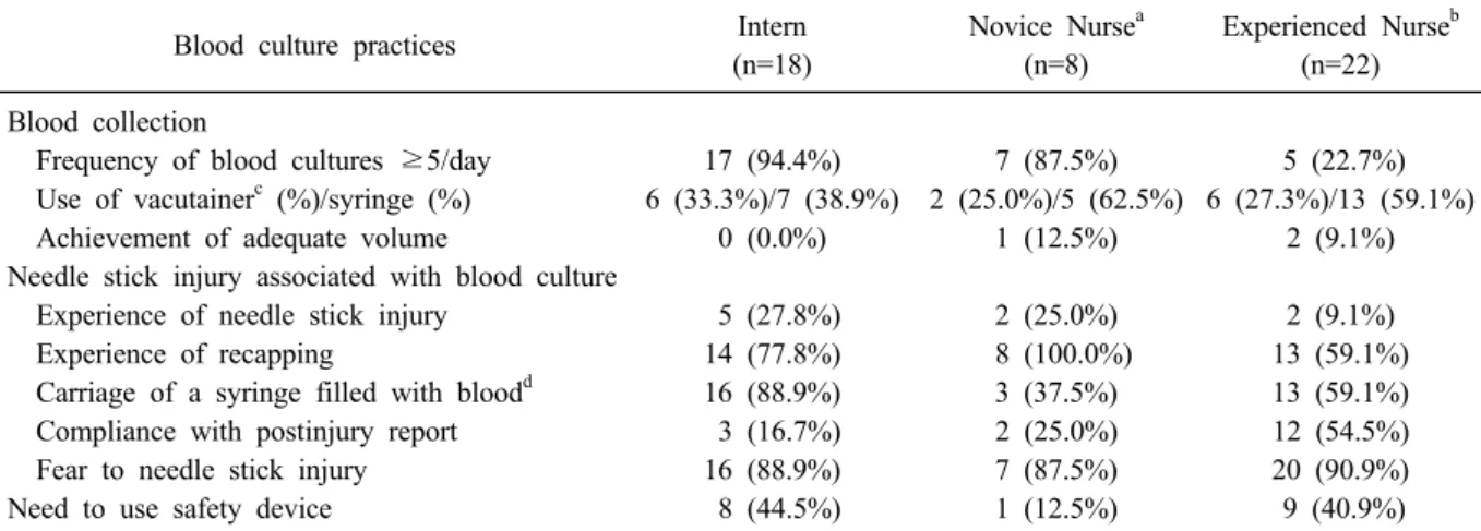 Table  1.  Initial  survey  of  blood  culture  practices  for  interns  and  nurses  in  emergency  room 