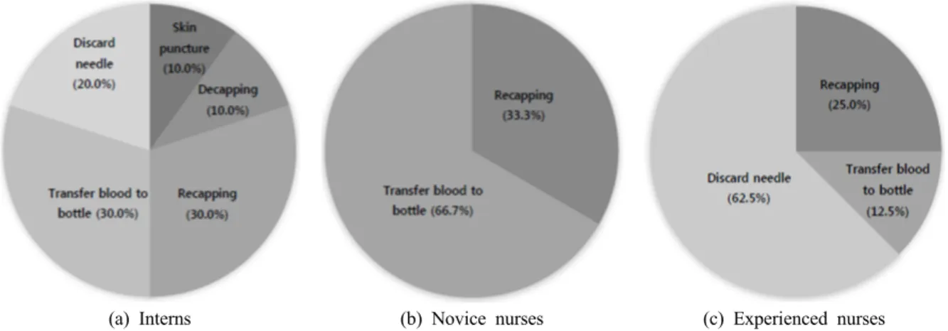 Fig.  2.  Device  which  is  necessary  to  improve  the  safety  of  blood  culture  in  interns,  novice  nurses  and  experienced  nurse.