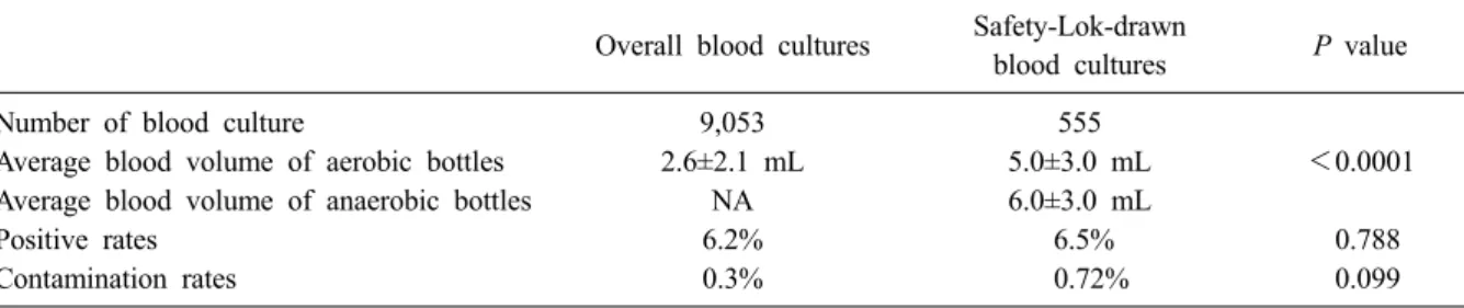 Table  3.  Comparison  of  blood  culture  performance  between  use  of  BD  Safety-Lok TM   blood  collection  sets  and  syringe  use