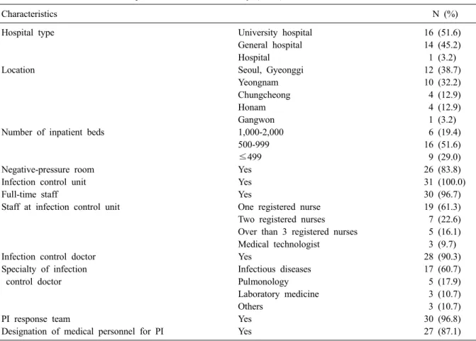 Table 1. Characteristics of the hospitals included in the survey (N=31)