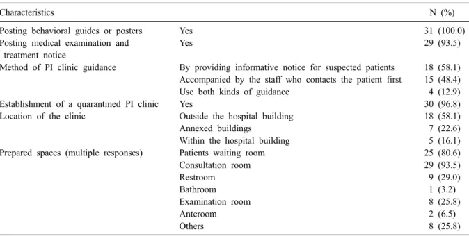 Table 3. Management of inpatients (N=31) 