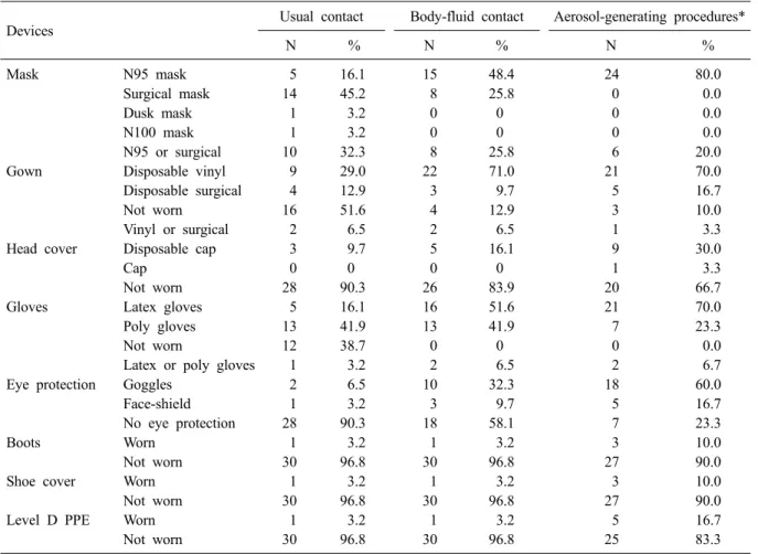 Table 4. Policy of wearing personal protective equipments (N=31)