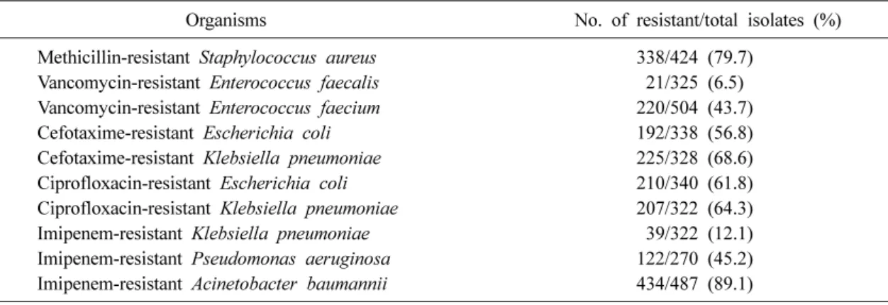 Table 8. Susceptibilities of major pathogens isolated from patients with healthcare-associated infections