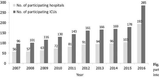 Fig. 1. Number of KONIS  participating hospitals and  intensive care units.