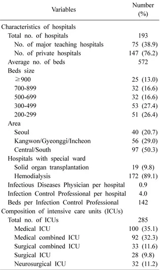 Table 1. Characteristics of hospitals and intensive care  units participated in KONIS, July 2016 through June  2017