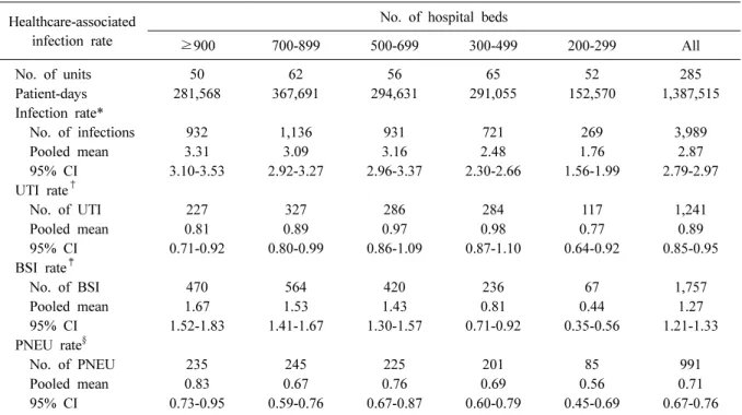 Table 2. Pooled means of healthcare-associated infection rates, by number of hospital beds, July 2016 through June 2017 Healthcare-associated 