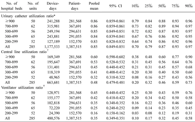 Table 4. Pooled means and percentiles of the distribution of device-utilization ratios, by number of hospital beds, July  2016 through June 2017 No
