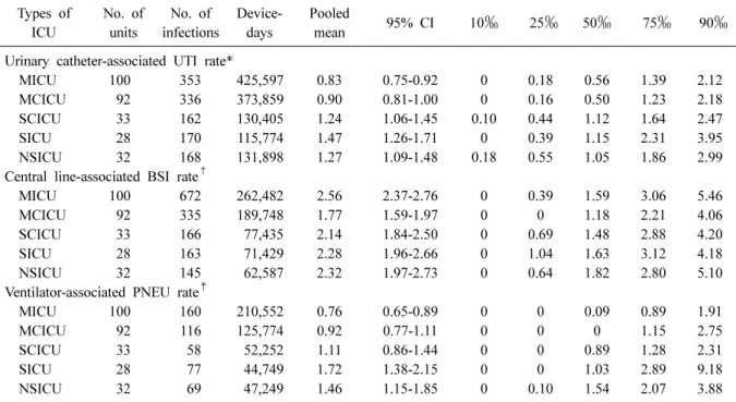 Table 5. Pooled means and percentiles of the distribution of device-associated infection rates, by type of ICU, July 2016  through June 2017 Types of ICU No