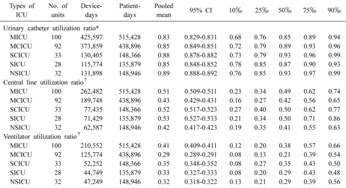 Table 6. Pooled means and percentiles of the distribution of device-utilization ratios, by type of ICU, July 2016 through  June 2017 Types of ICU No