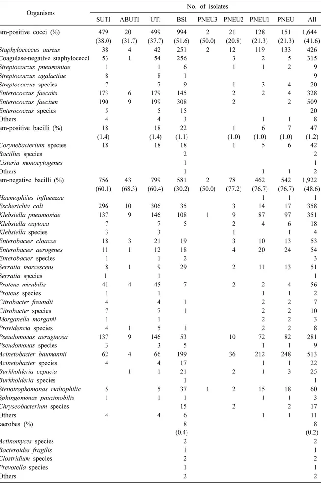 Table 7. Number (%) of microorganisms isolated from clinical specimens of patients with healthcare-associated infections