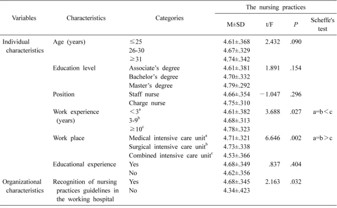 Table 8. Differences in the nursing practices for controlling healthcare-associated infections in intensive care units nurses  (N=210)
