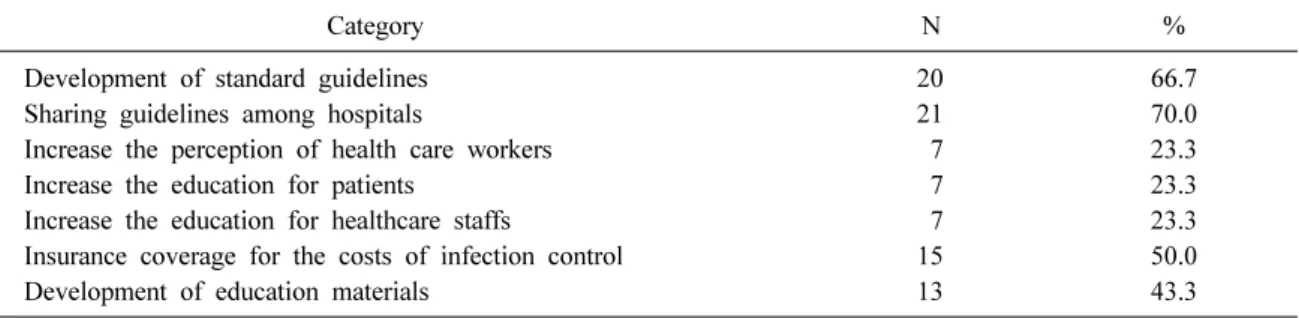Table 8. Suggestions for further development of infection control practices in hematopoietic cell transplantation centers  (asked to select three items) (N=30)