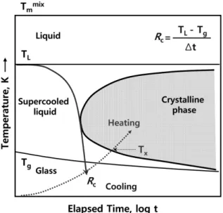 Table 1. Results of thermal analysis, GFA parameters ( ∆T x  ,  T rg , K,  γ, and ∆T * ),  D max , and a new parameter  σ for Ca-based BMGs.