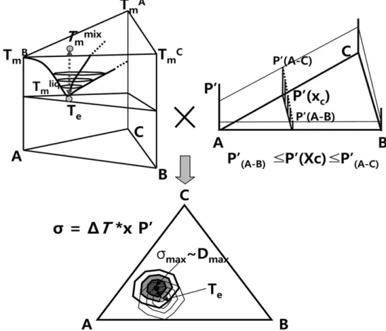 Fig. 7. Correlation between  σ parameter and D max  for the Ca-based BMG-forming alloy systems.