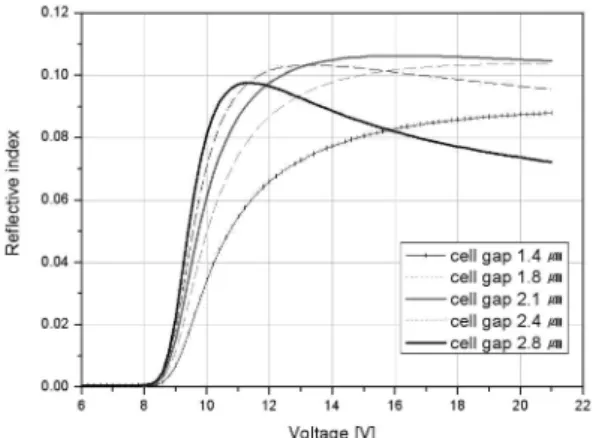 Fig. 4는 Fig. 3(a)에 실선으로 표시한 바와 같이 Off 그리고 On 픽셀의 중앙에서 반사율의 수평 분포를 보 여주고 있다. 1.4 µm 셀 상하 간격에서 낮은 반사율을 나타내며, 2.8 µm 셀 상하 간격에서는 반사율 최고치 를 나타내지만, 위에서 언급한 것과 같이 Off 픽셀의Fig
