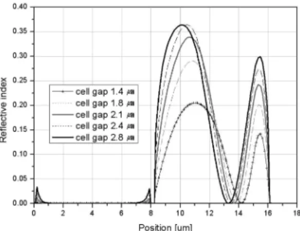 Fig. 4. Reflectance depending on various cell gap; (a) 1.4 µm, (b) 1.8 µm, (c) 2.1 µm, (d) 2.4 µm and (e) 2.8 µm.