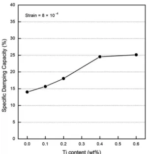 Fig. 7. Variation of impact absorb energy with Ti content in Fe- Fe-17%Mn-0.1%C alloy.