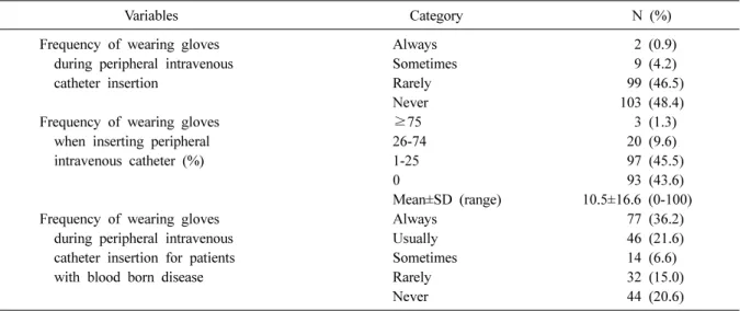 Table 1. Adherence of wearing gloves when inserting peripheral venous catheters (N=213)