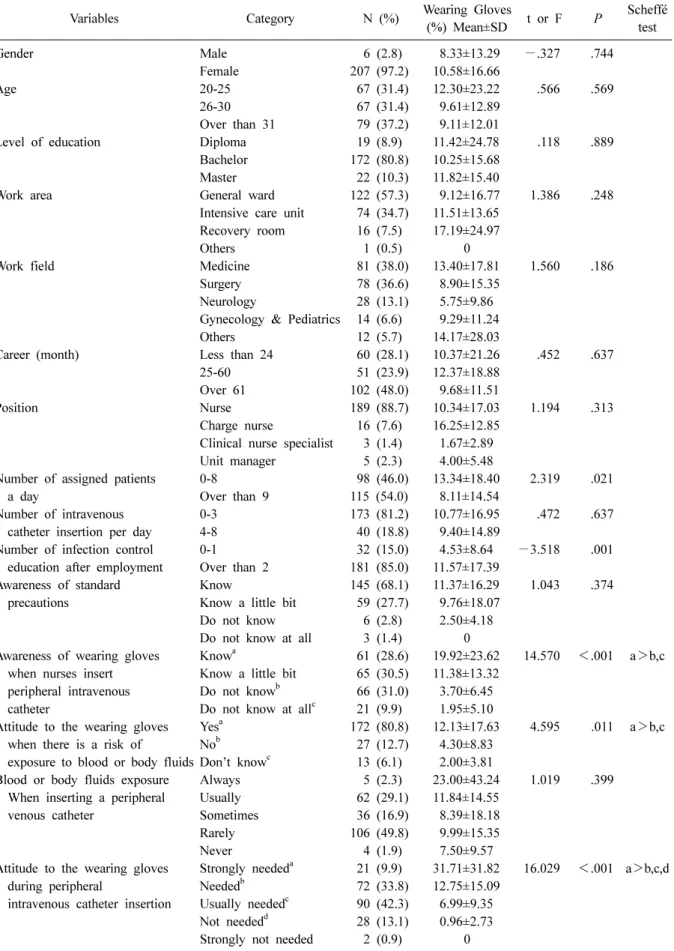 Table 3. Differences for wearing gloves during peripheral intravenous catheter insertion