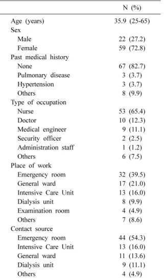 Table 2. Evaluation before self isolation