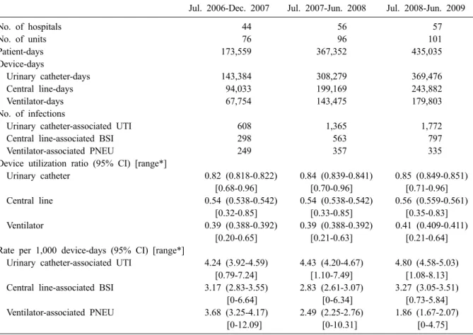 Table 10. Comparison of the device utilization ratios and the rates of device-associated infections from 2006 through  2009