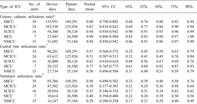 Table 6. Pooled means and percentiles of the distribution of device-utilization ratios, by type of ICU, July 2008 through  June 2009 