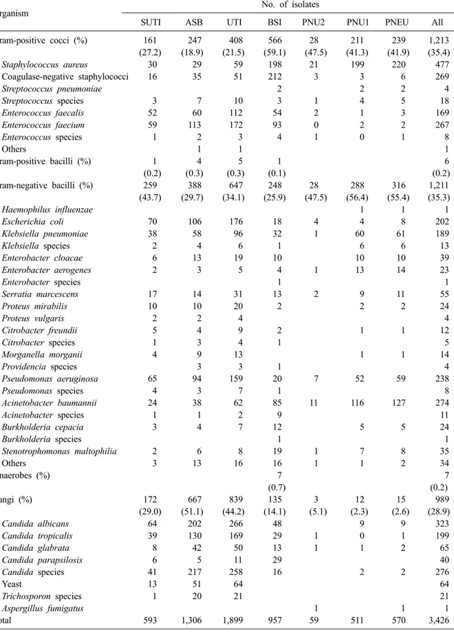 Table 7. Number (%) of microorganisms isolated from clinical specimens of patients with nosocomial infections 