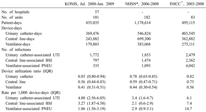 Table 9. Comparison of device use and rates of device-associated infection in the ICUs between those in Korea and in  other countries 