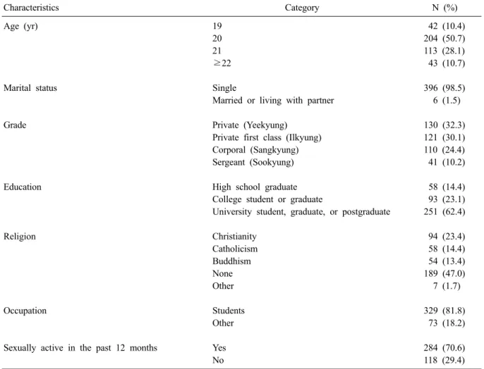 Table 1. General characteristics of subject (N=402) Characteristics Category N (%) Age (yr) 19  42 (10.4) 20 204 (50.7) 21 113 (28.1) ≥22  43 (10.7)