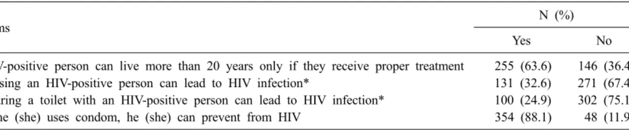Table 2. Knowledge about HIV transmission routes (N=402)