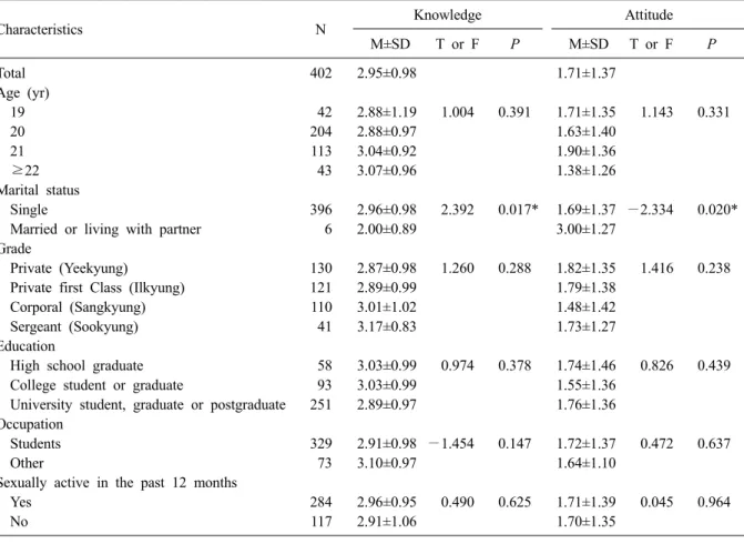 Table 4. Knowledge of and attitude towards HIV infection routes according to general characteristics 