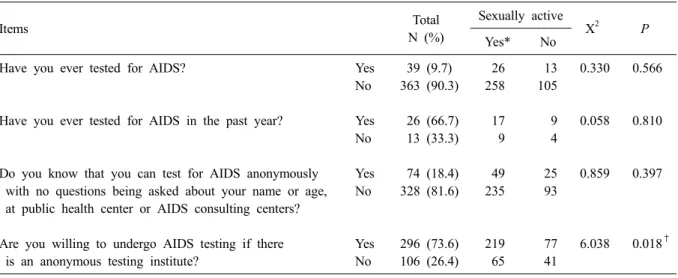Table 5. Experience of AIDS test and intention to test for AIDS  Items Total N (%) Sexually active  X 2 P Yes* No