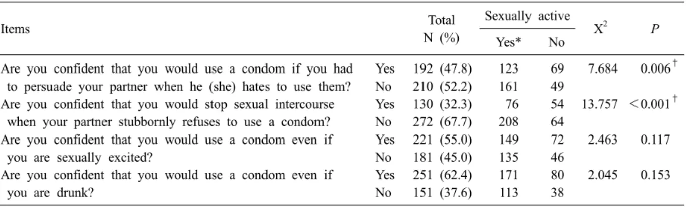 Table 8. Self effectiveness related to condom use Items Total N (%) Sexually active X 2 P Yes* No