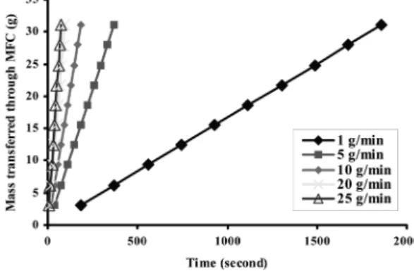 Fig. 3. Mass transferred through MFC as a function of time with different flow rate settings (3 mm bellows movement).
